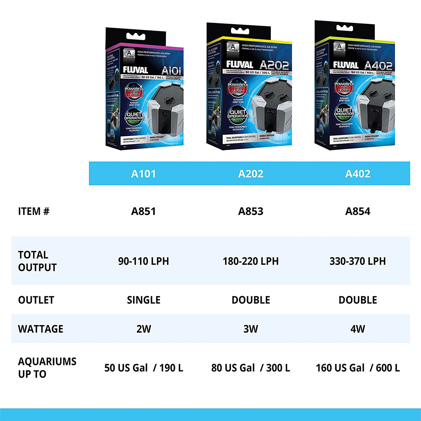 Fluval A202 Series Air Pump 180-220 LPH - 80 US Gal/ 300L - Double Outlet 3W